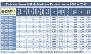 2017 deja a 2.353 MIR sin opción de aspirar a una plaza, un 22,3%