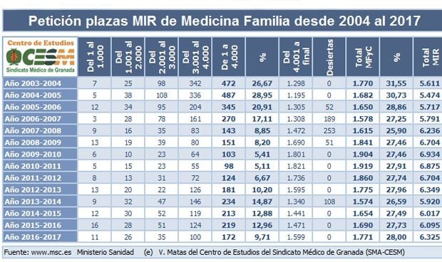 2017 deja a 2.353 MIR sin opción de aspirar a una plaza, un 22,3%