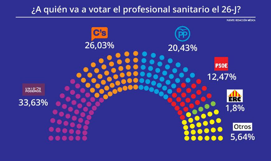 26-J: El profesional sanitario votará renovación política