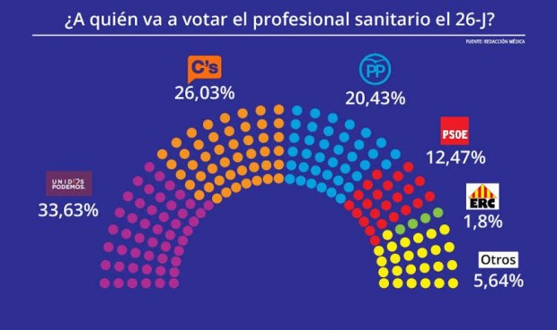 26-J: El profesional sanitario votará renovación política