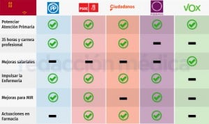 26M en Murcia: más plazas MIR y creación de la figura del enfermero escolar