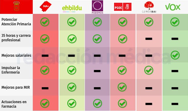 26M en Navarra: revitalizar Primaria y Farmacia, entre los mayores retos