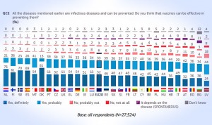 9 de cada 10 españoles confían en las vacunas; 10% más que la media europea