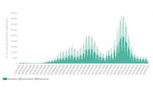 Sanidad registra 5.516 casos con la mayor incidencia en 10 días (129,55)