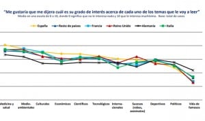 A los españoles les interesa tres veces más la Medicina que la prensa rosa