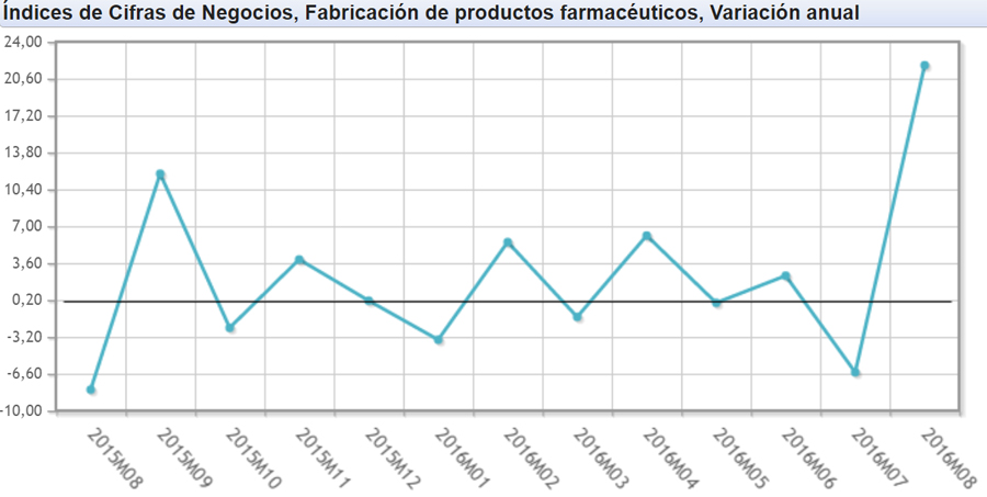 Agosto 'mágico' para los laboratorios: su facturación se dispara