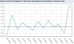 Agosto 'mágico' para los laboratorios: su facturación se dispara