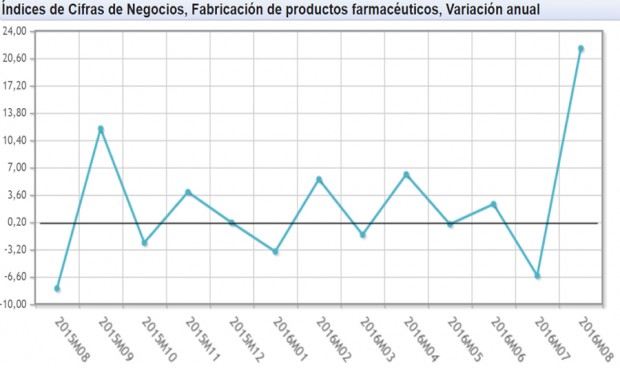 Agosto 'mágico' para los laboratorios: su facturación se dispara