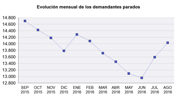 Agosto no es mes para psicólogos jóvenes: el 20% de su empleo se destruye