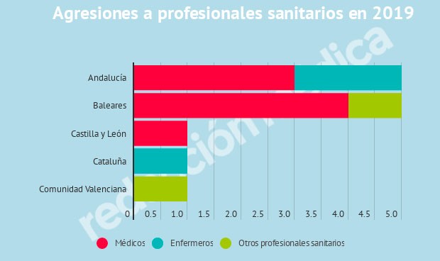 Agresiones a médicos y enfermeros en 2019: una paliza o vejación cada 48h