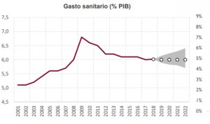 Airef: el gasto sanitario público no rebasará el 6% del PIB en tres años