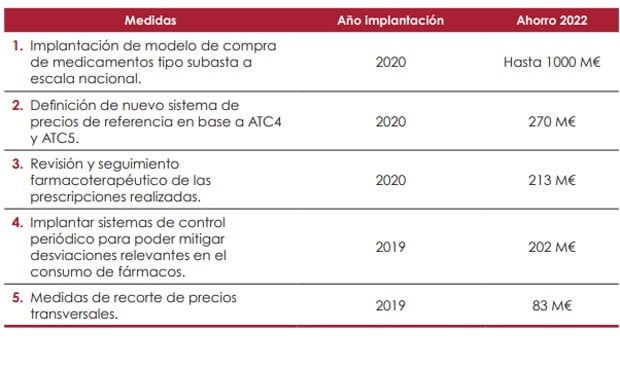 Airef: los nuevos precios de referencia ahorrarán 500 millones en dos años