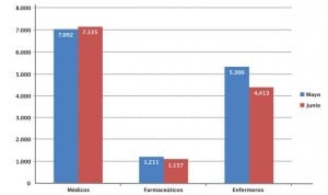 Alemania acapara dos tercios de las vacantes médicas europeas