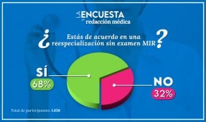 Una encuesta de Redacción Médica revela que los médicos están a favor de la reespecialización sin MIR