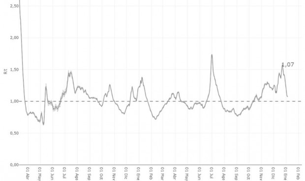 Andalucía, Madrid y La Rioja abandonan la fase expansiva de la pandemia