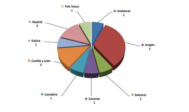 Aragón, la región que mejor mide los resultados de su atención sanitaria