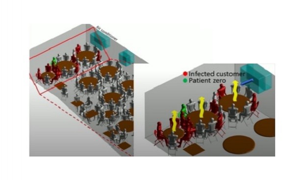 Así es como el aire acondicionado expande el Covid-19 en un restaurante