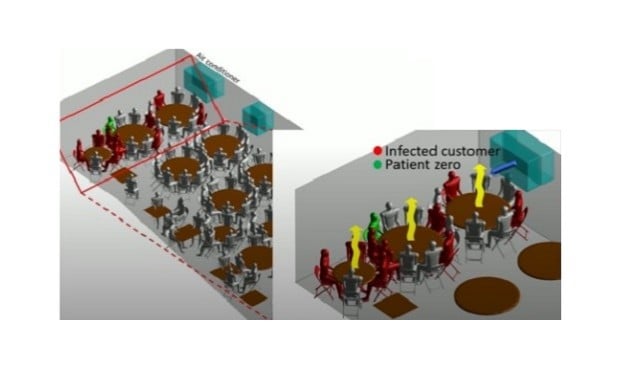 Así es como el aire acondicionado expande el Covid-19 en un restaurante