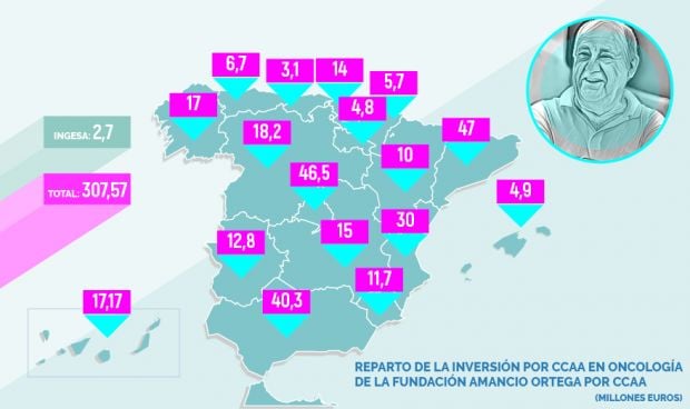 Así ha repartido Amancio Ortega 308 millones en los hospitales españoles