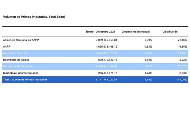 Asistencia sanitaria 'empuja' al seguro de Salud: crece un 5% más en un año