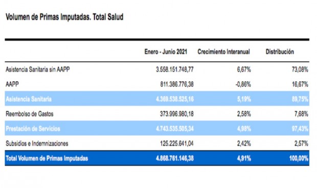 Asistencia Sanitaria es la modalidad de Salud que más crece en primas