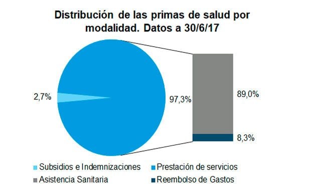 Asistencia sanitaria lidera el crecimiento de Salud en el primer semestre