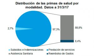 Asistencia sanitaria lidera el crecimiento del seguro de salud