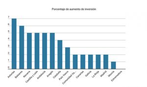 Asturias, Baleares y Navarra: el 'top 3' en aumento de inversión sanitaria