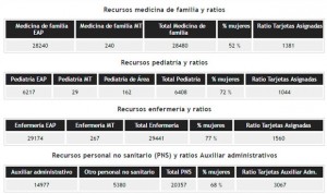 Atención Primaria, en la encrucijada: empeora ratio de médicos y enfermeras