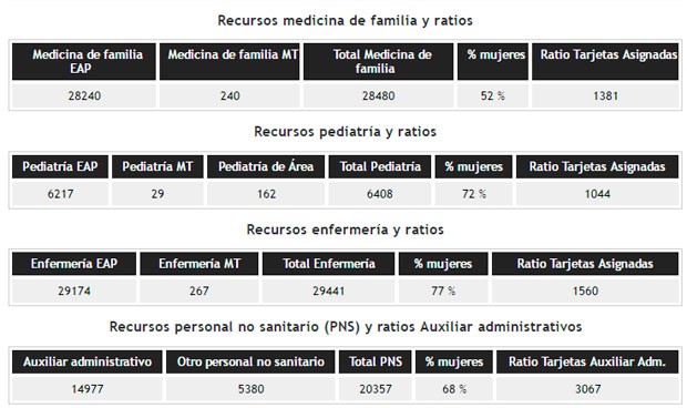 Atención Primaria, en la encrucijada: empeora ratio de médicos y enfermeras