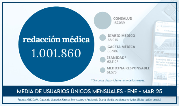 Redacción Médica ha tenido más de un millón de usuarios únicos de media en el primer trimestre de 2025