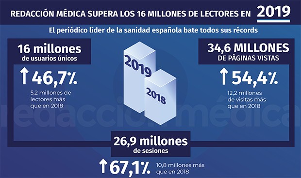 Audiencia récord: 16 millones de usuarios leyeron Redacción Médica en 2019