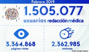 Audiencia Redacción Médica: 1,5 millones de usuarios en febrero de 2019