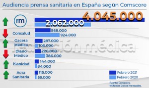 Redacción Médica afianza su liderazgo: 4 millones de lectores en febrero