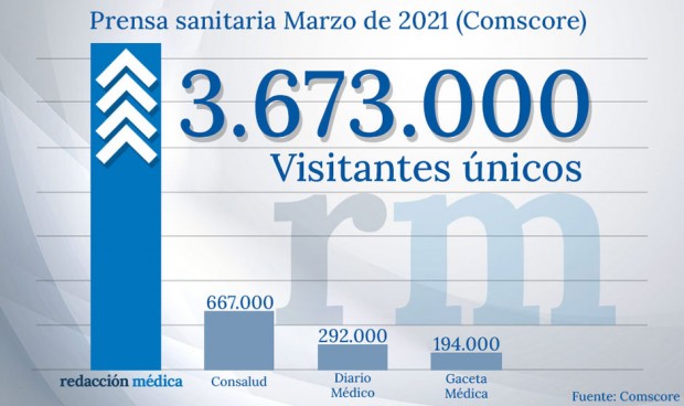 Redacción Médica registra 3,6M de visitantes únicos y 10M de views en marzo