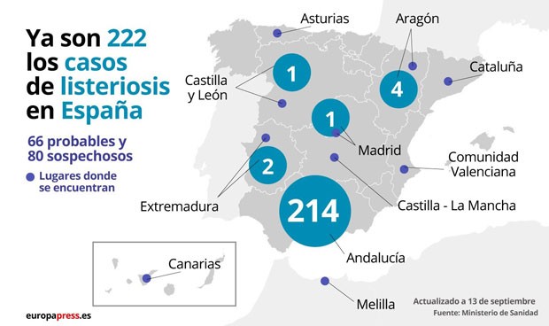 Aumentan a 222 los casos confirmados por el brote de listeriosis