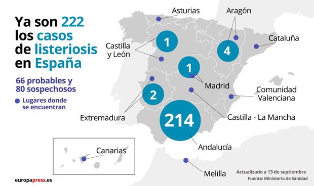 Aumentan a 222 los casos confirmados por el brote de listeriosis