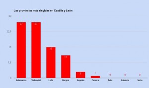 Ávila, Palencia y Soria aún no tienen nuevos MIR