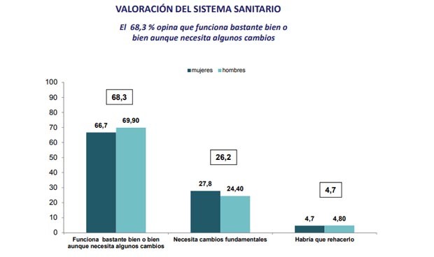 Barómetro sanitario 2018: menos satisfacción en Primaria, más en hospitales