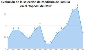 Batacazo histórico de Medicina de Familia en el primer día del MIR 2017