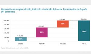 Cada empleo en la industria farmacéutica crea cuatro puestos indirectos más