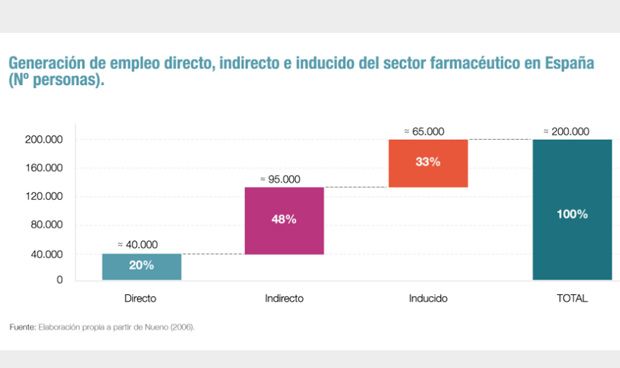 Cada empleo en la industria farmacéutica crea cuatro puestos indirectos más