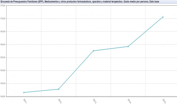 Los españoles gastan en ropa el doble que en medicamentos