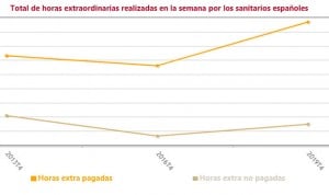 Horas extra en sanidad: más de 500 de media anual entre quienes las hacen