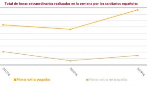 Horas extra en sanidad: más de 500 de media anual entre quienes las hacen
