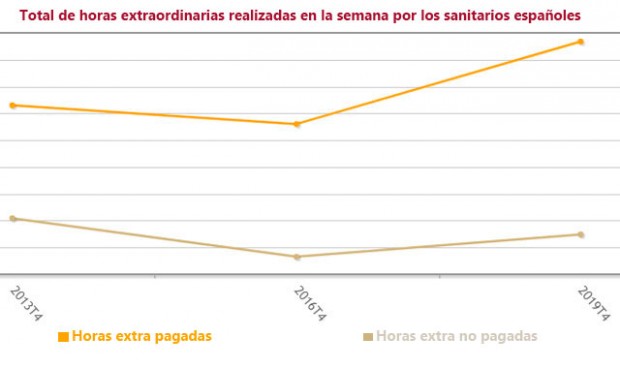 Horas extra en sanidad: más de 500 de media anual entre quienes las hacen