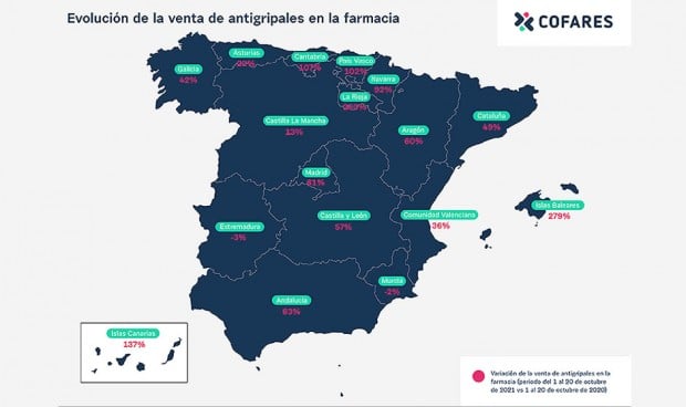 Campaña de la gripe: la venta de antigripales en farmacias crece un 51%