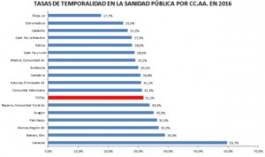 ¿En qué comunidad hay más empleo fijo y en cuál más temporal en sanidad?