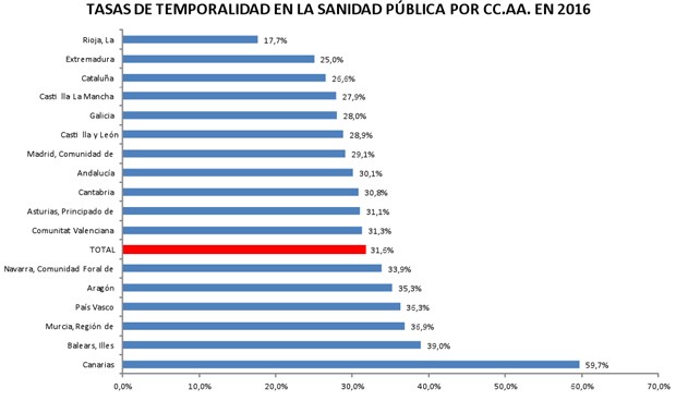 ¿En qué comunidad hay más empleo fijo y en cuál más temporal en sanidad?