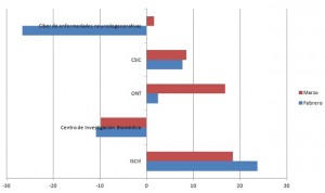 Cara y cruz de los organismos sanitarios en el pago a proveedores